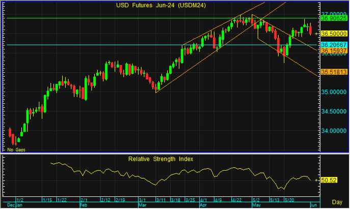 night usd