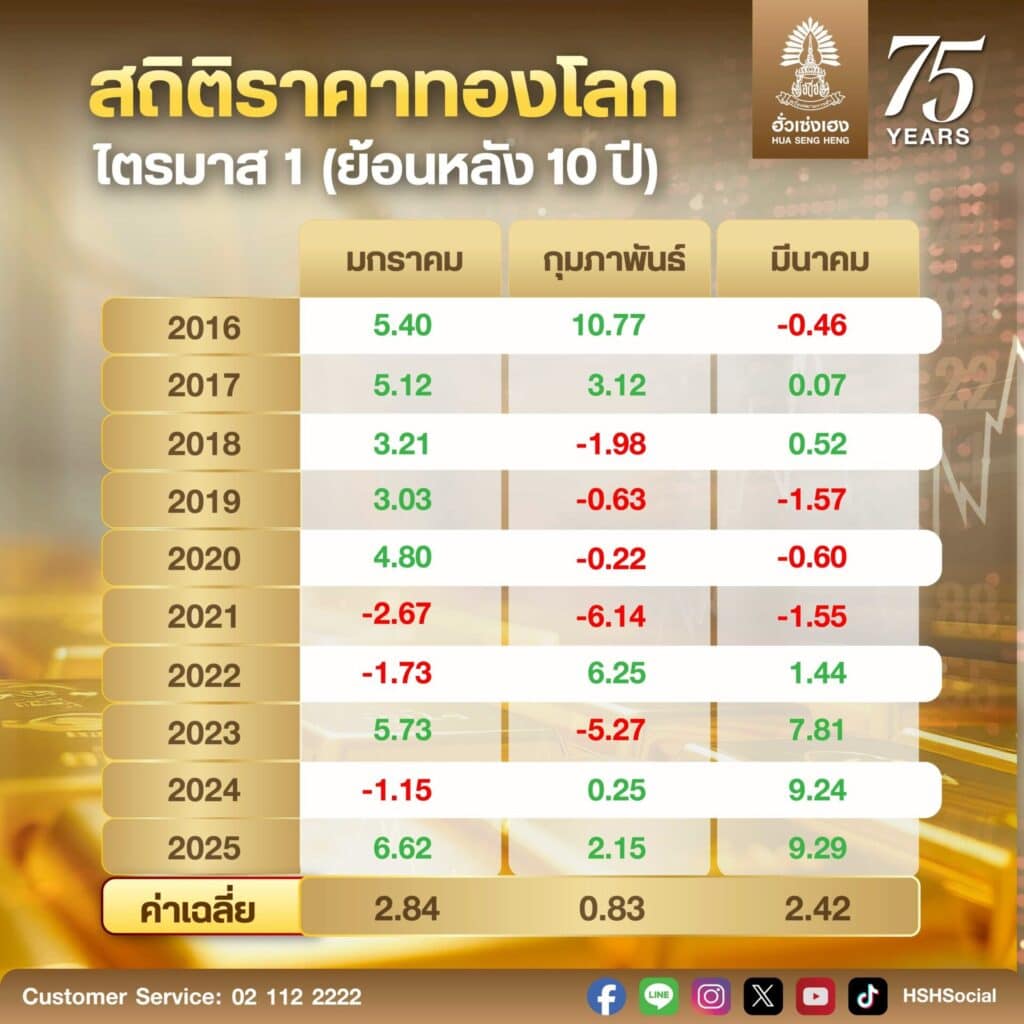 ราคาทอง10ปีย้อนหลัง Edit 01 02