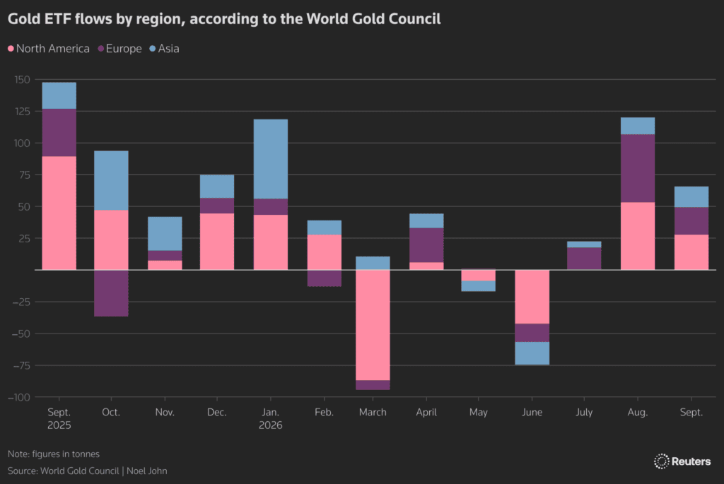CZXEf gold etf flows by region nbsp span data teams true according to the world gold council span