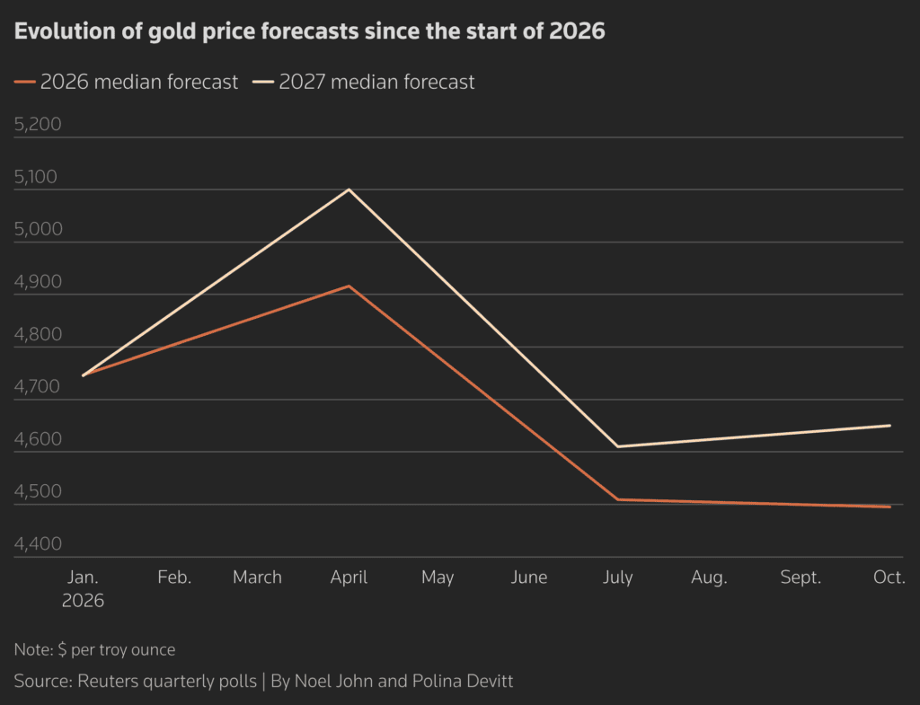 XNt1W evolution of gold price forecasts since the start of 2026