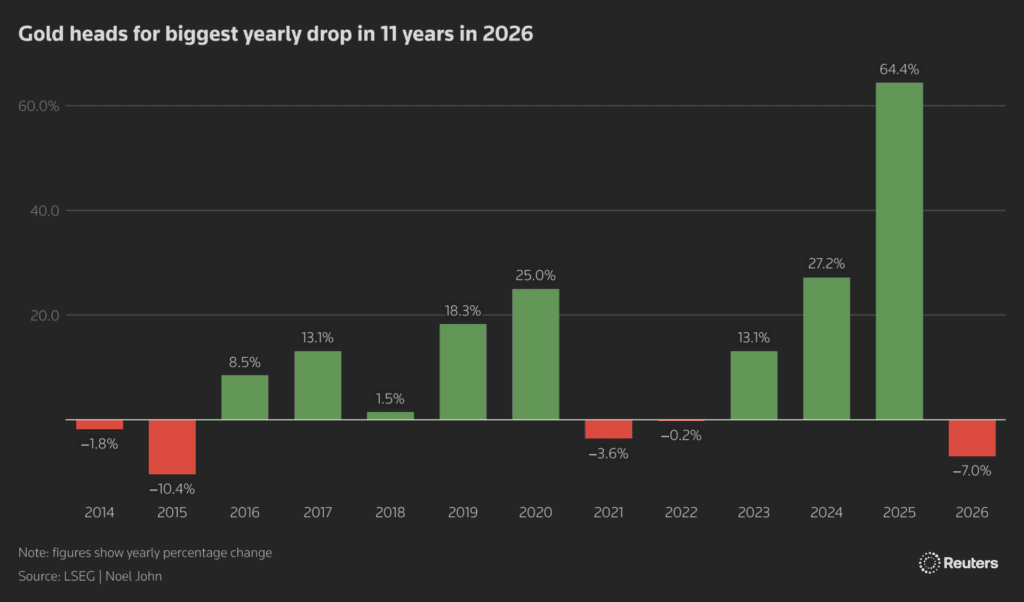 gold heads for biggest yearly drop in 11 years in 2026